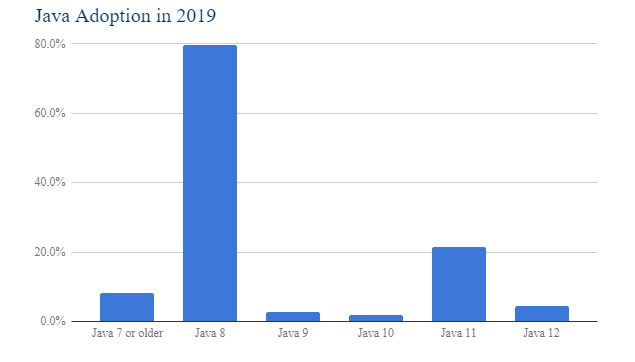 2019年 Java 调查报告：“被取代”是不存在的！