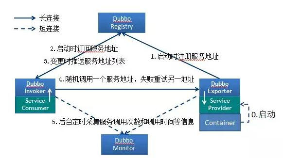 Dubbo面试28题答案详解：核心功能+服务治理+架构设计等