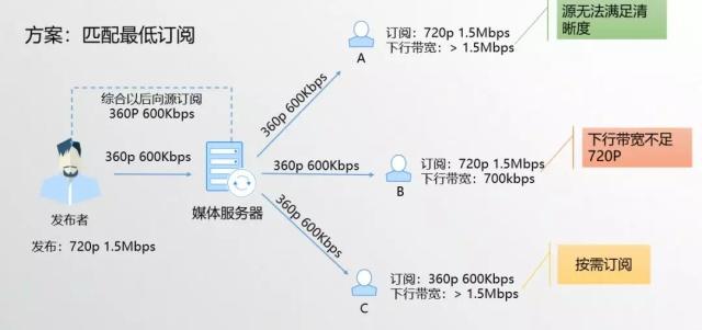 低延时直播与RTC融合架构设计③：RTC融合架构设计网易云信