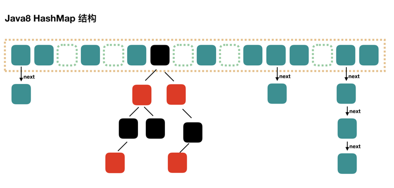 Noseparte说：要想Java玩得好，HashMap怎能少