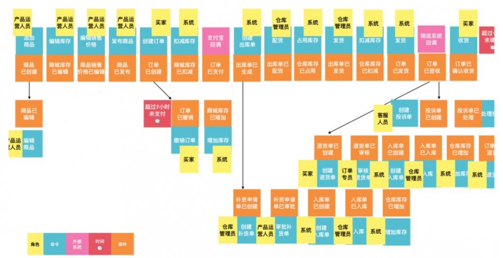 领域驱动设计、业务架构 与 业务中台的关系