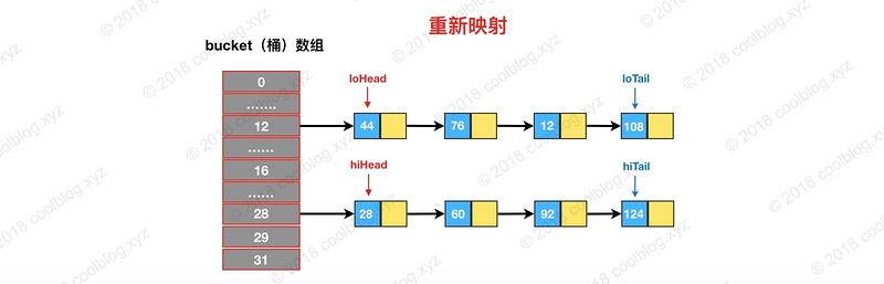 HashMap 源码详细解析 (JDK1.8)