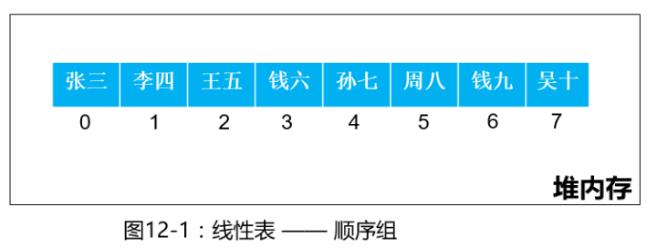 Java数据结构之线性表