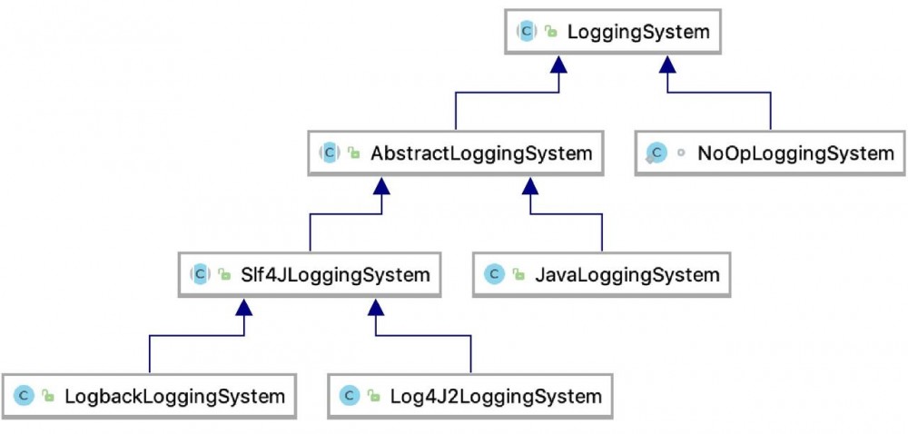 SpringBoot 系列-扫盲 SpringBoot 中的日志系统