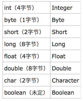 包装类的基本用法