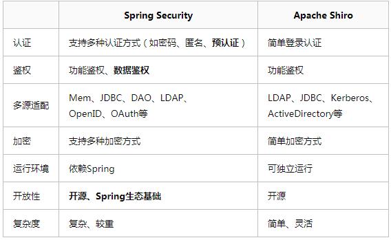 SpringSecurity原理剖析与权限系统设计