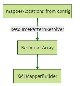 mybatis源码，从配置到 mappedStatement —— mapper.xml 是如何被解析的？ 原 荐