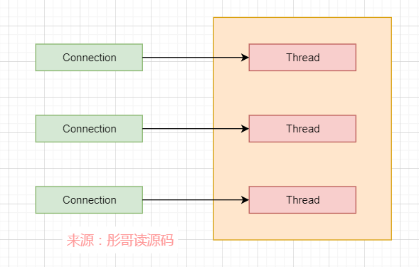 5. 彤哥说netty系列之Java NIO核心组件之Channel