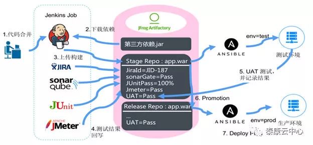 泰康云DevOps平台实践-企业级软件制品仓库JFrog Artifactory
