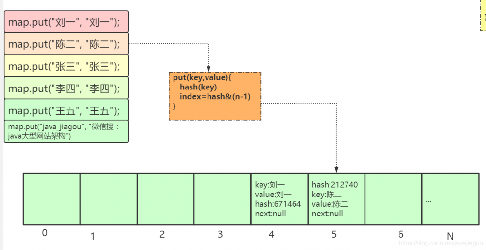 HashMap底层数据结构详解JDK1.7