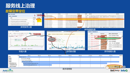 余额宝背后的服务治理架构