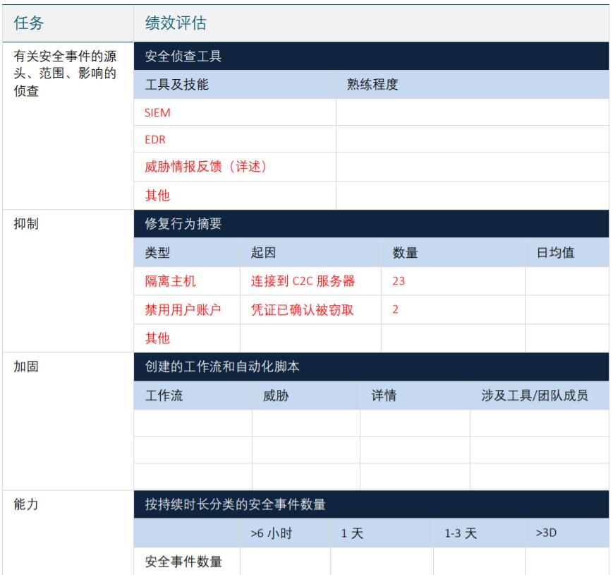 你和最佳CISO，只差一个安全团队年终绩效评估模板