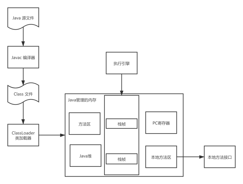 JVM 体系结构与工作方式