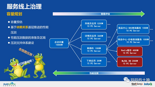 余额宝背后的服务治理架构