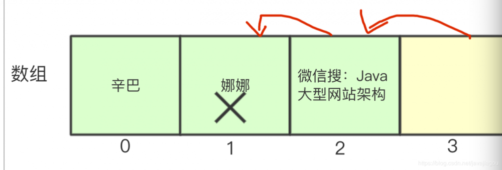 【金三银四】ArrayList图解存储原理与数据结构揭秘