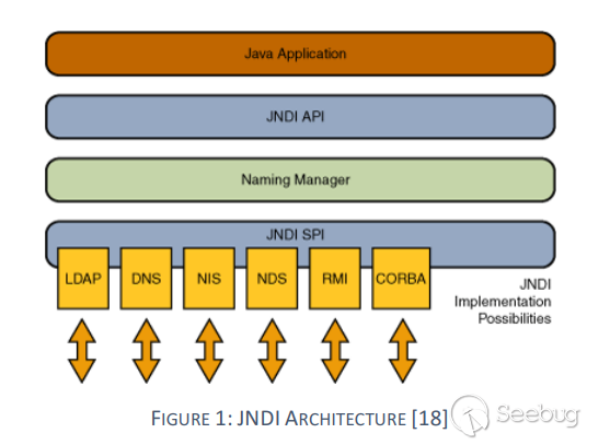 Java 中 RMI、JNDI、LADP、JRMP、JMX、JMS那些事儿（上）