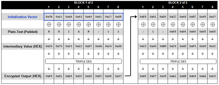 Padding Oracle Attack 浅析