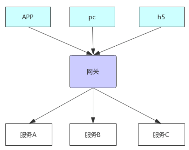 独家|微服务网关组件在金融的实践