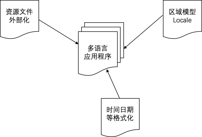 Spring Boot 架构中的国际化支持实践