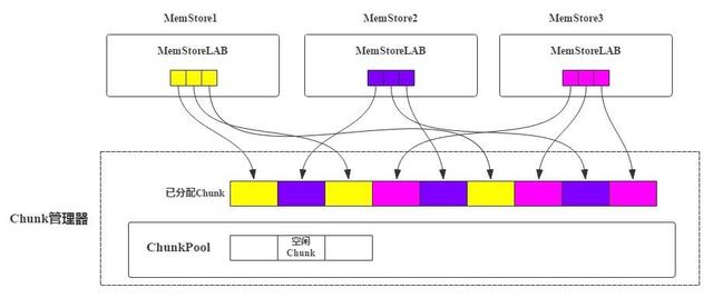 HBase内存管理之MemStore的实现原理和优化