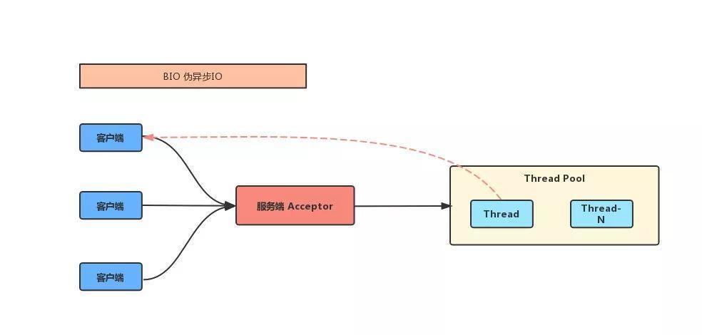 还搞不懂 Java NIO？快来读读这篇文章！