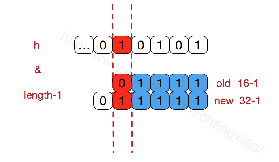 Java并发编程系列-(5) Java并发容器