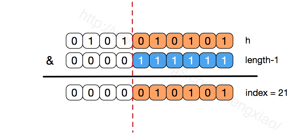 Java并发编程系列-(5) Java并发容器