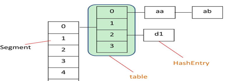 Java并发编程系列-(5) Java并发容器