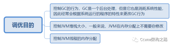 一文理解JVM虚拟机（内存、垃圾回收、性能优化）解决面试中遇到问题