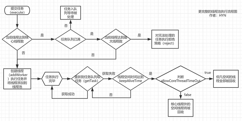 Java 线程池会自动关闭吗？