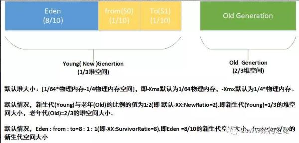 一文理解JVM虚拟机（内存、垃圾回收、性能优化）解决面试中遇到问题