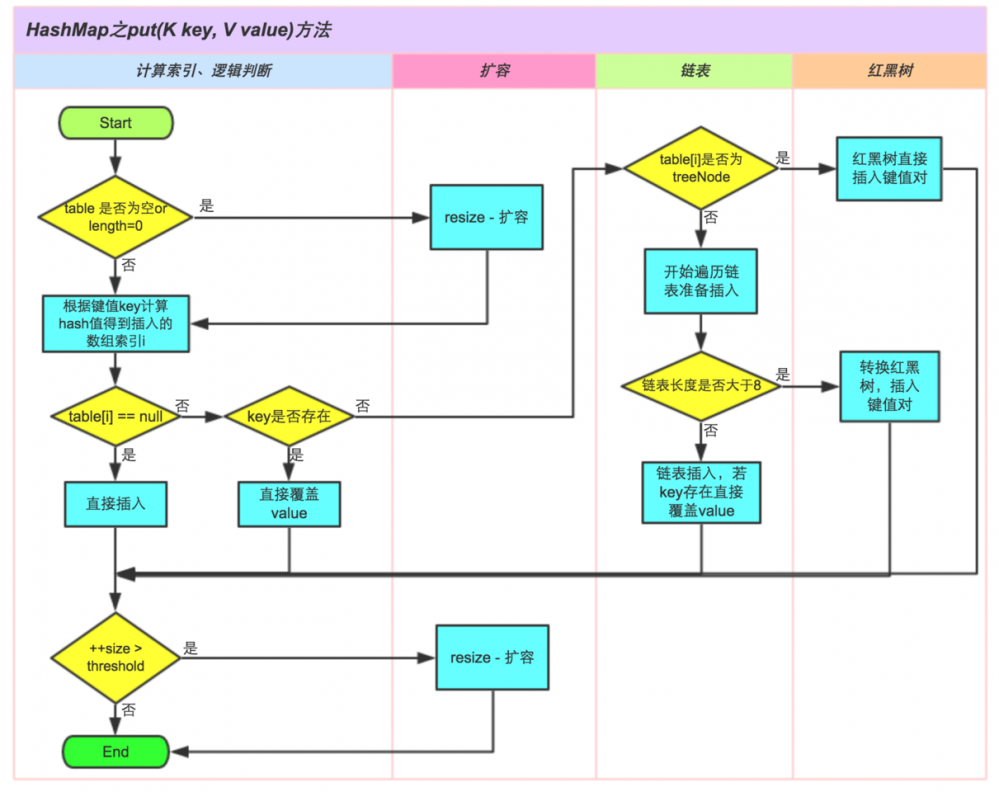 JDK之HashMap原理解析