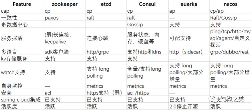 微服务注册中心的选型和思考