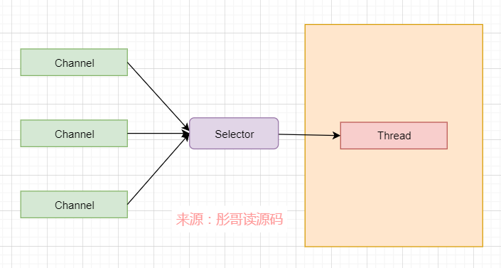 5. 彤哥说netty系列之Java NIO核心组件之Channel