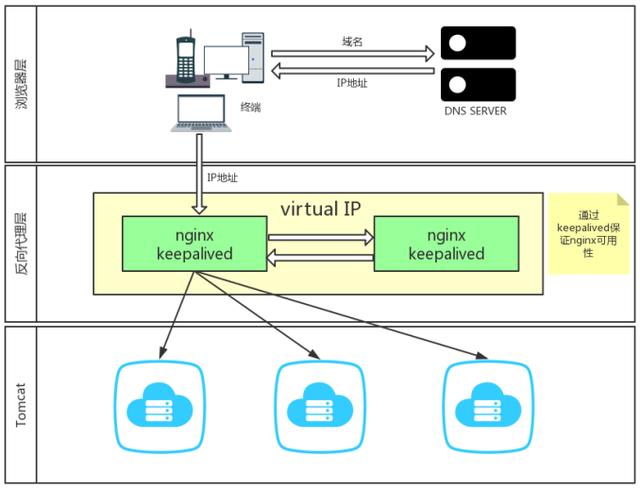 高可用 负载均衡 集群部署方案：Keepalived + Nginx + Tomcat