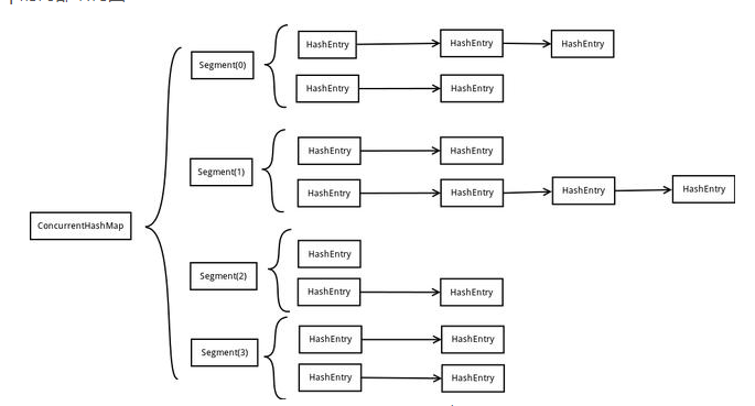 ConcurrentHashMap的实现原理(JDK1.7和JDK1.8)