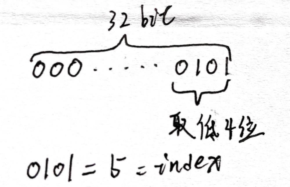 HashMap源码解析