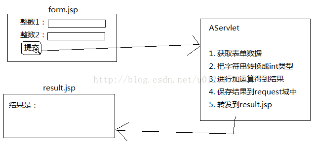 JavaWeb中Servlet和JSP的分工案例