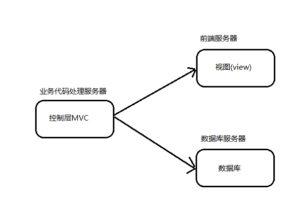 微服务入门篇： 发展和入门介绍