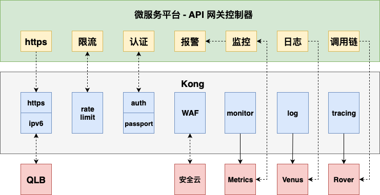 爱奇艺微服务平台API网关实战