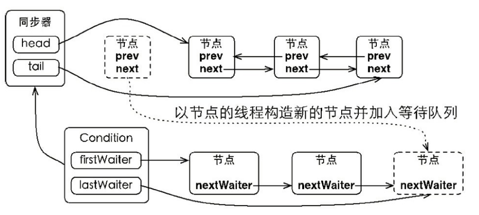 Java并发之Condition