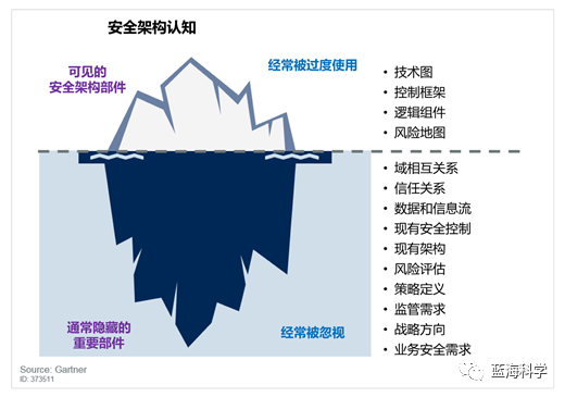 网络安全架构：通过安全架构提升安全性