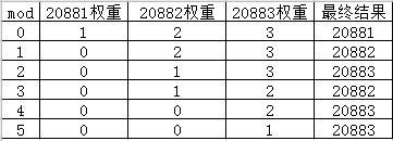 Dubbo加权轮询负载均衡的源码和Bug，了解一下？