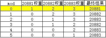 Dubbo加权轮询负载均衡的源码和Bug，了解一下？