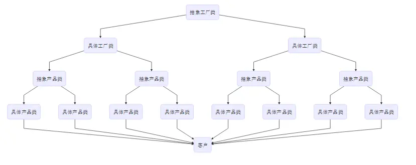 Java设计模式-工厂模式