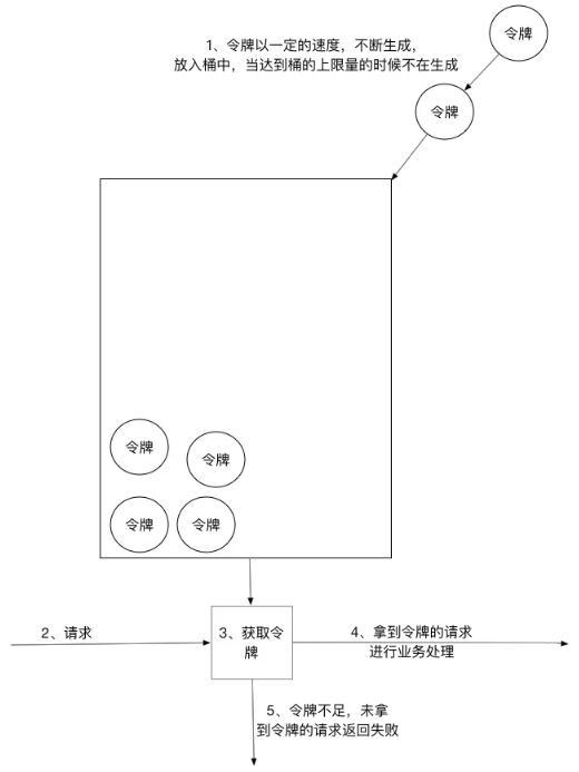 Guava平滑限流