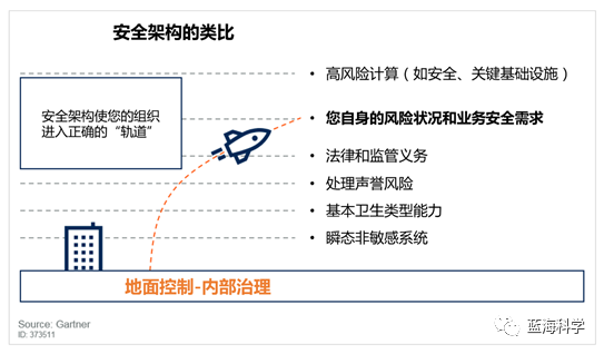 网络安全架构：通过安全架构提升安全性