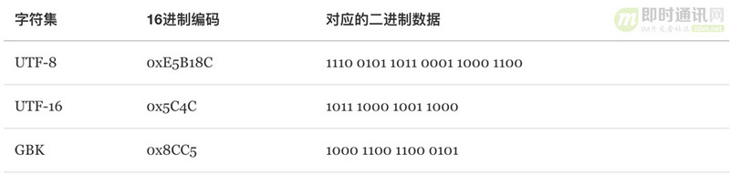 史上最通俗，彻底搞懂字符乱码问题的本质