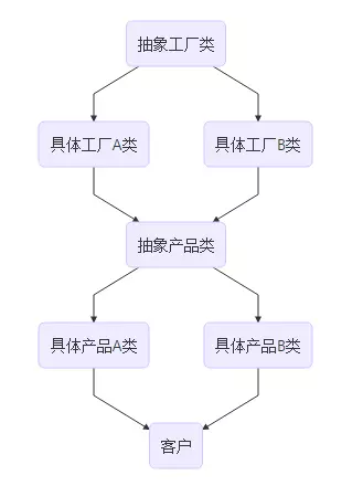 Java设计模式-工厂模式