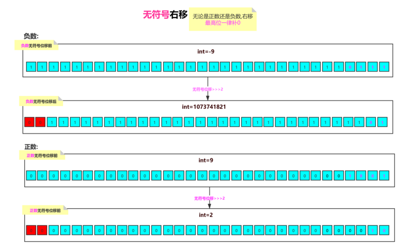 【图】用图片告诉你Java中的位运算